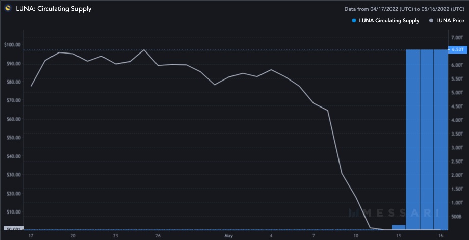 Source: Messari - LUNA: Circulating Supply