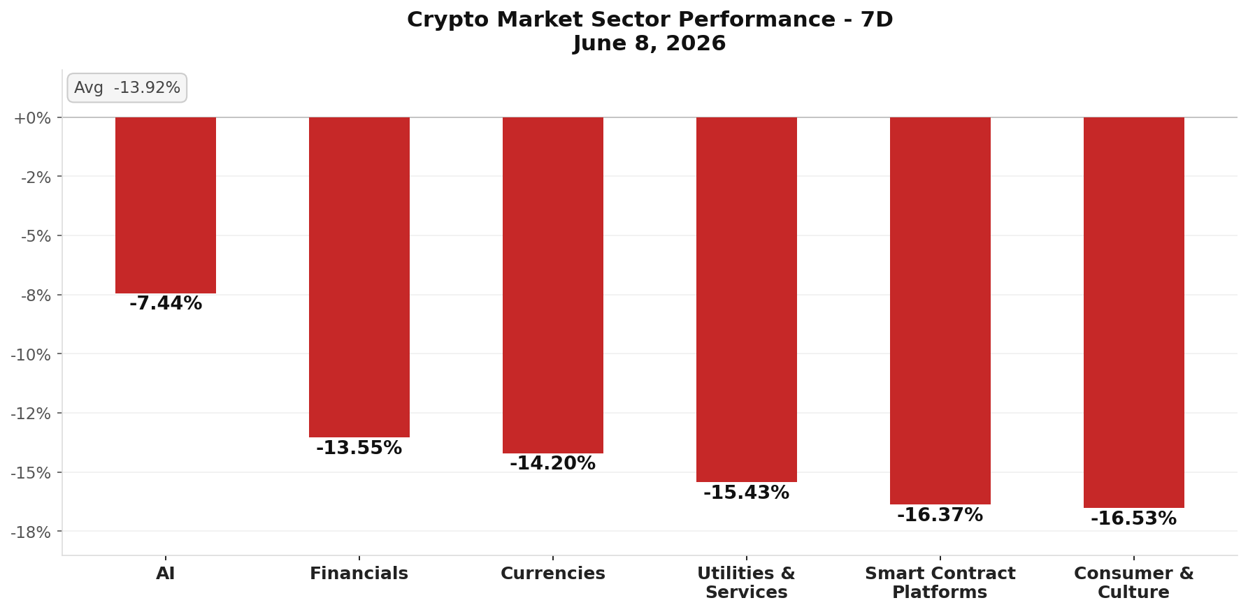 Crypto Market Sector Performance chart - June 9, 2026