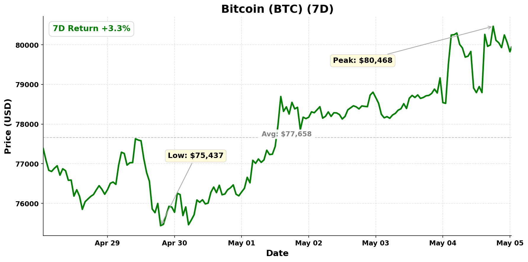 Bitcoin chart - May 05, 2026