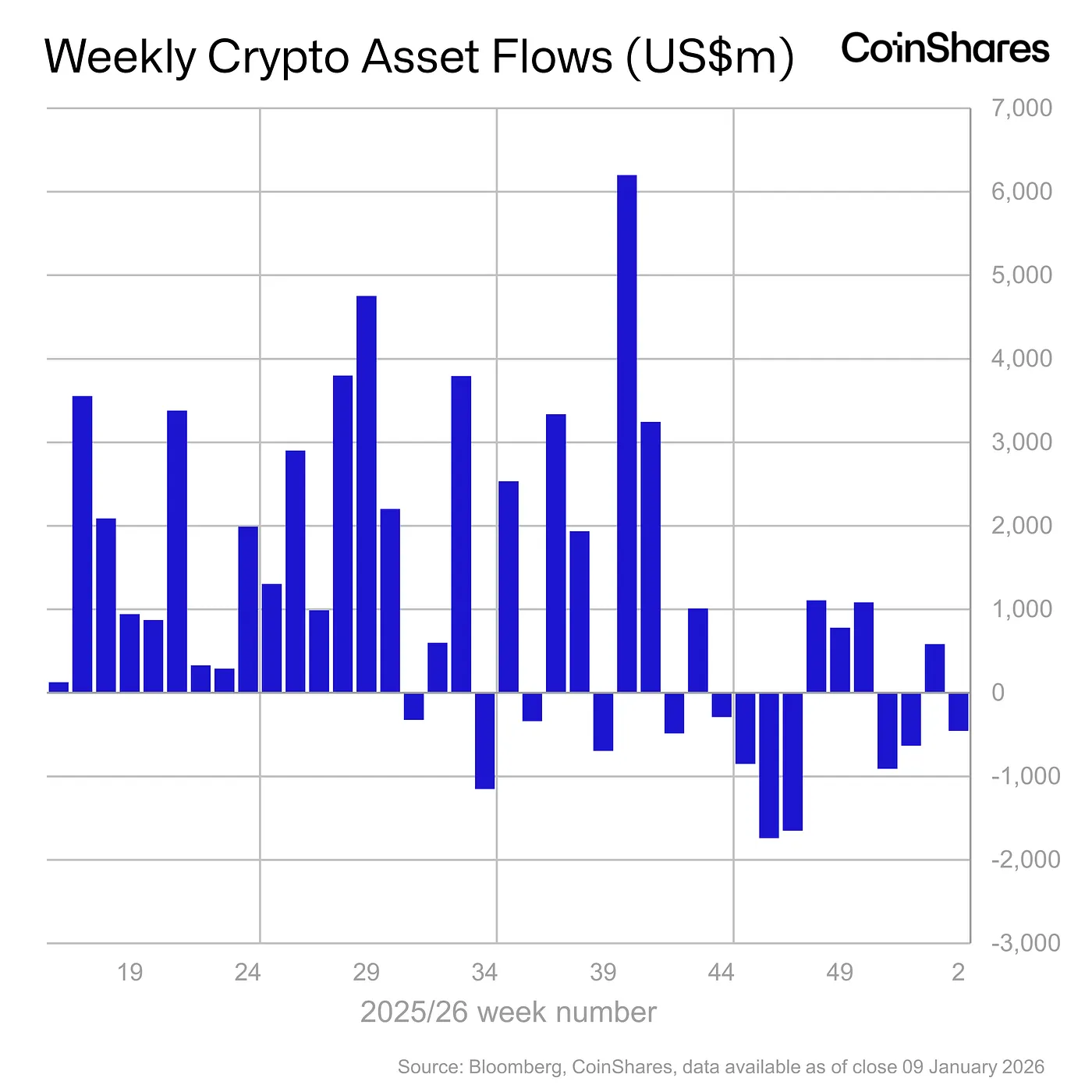 weekly crypto asset flows - jan 9, 2025