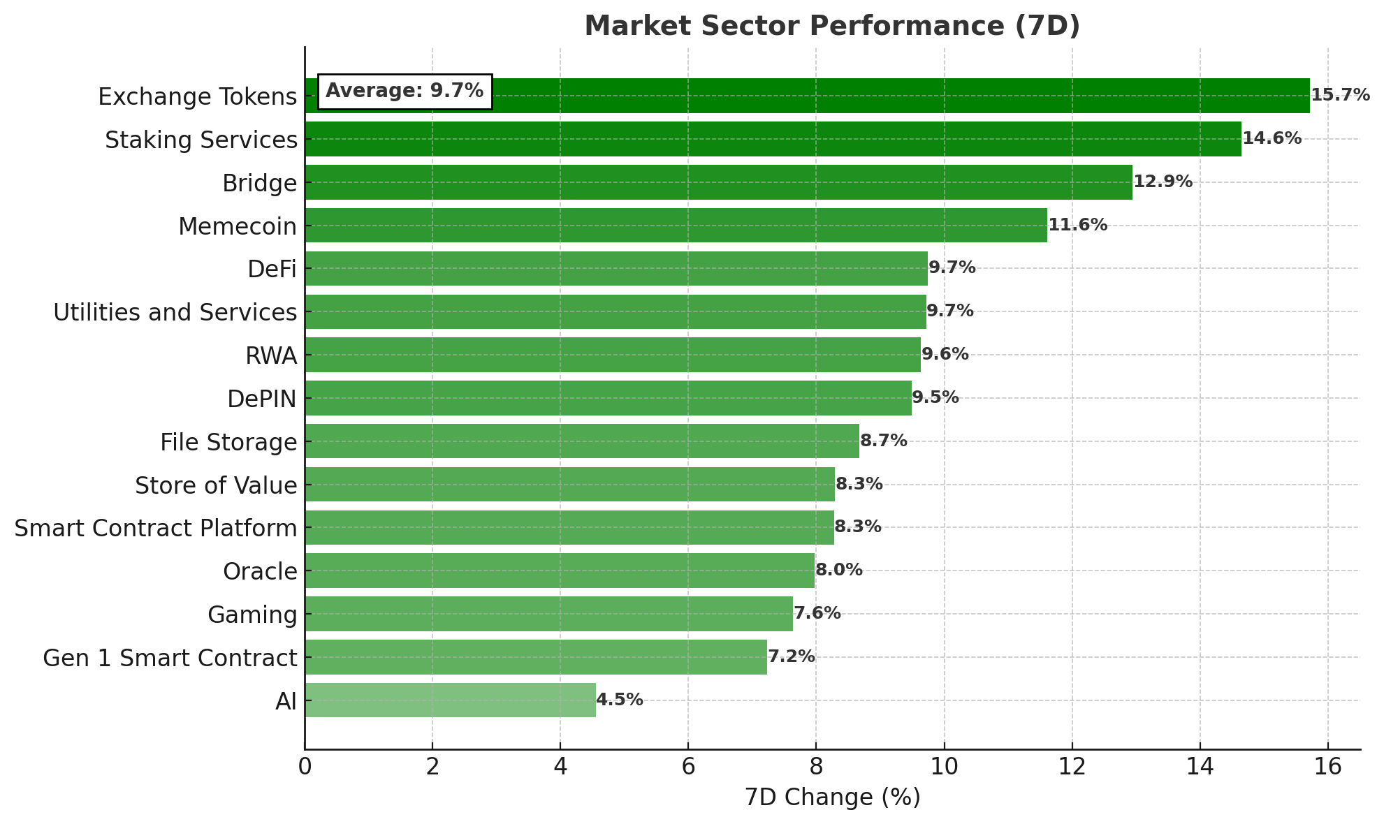 Crypto Market Sector Performance - October 7, 2025