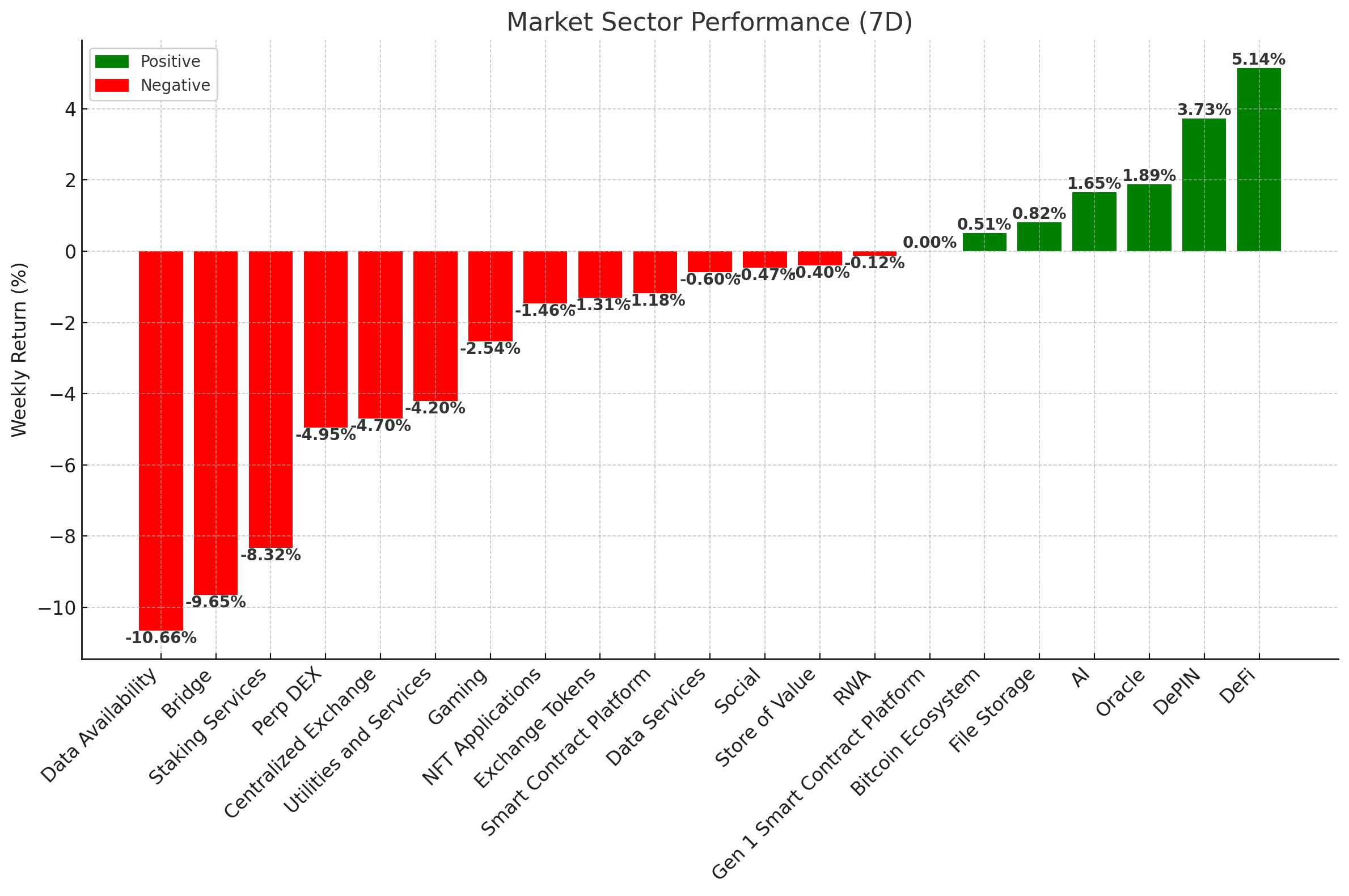 Market Sector Performance Chart (7D) - July 31, 2024