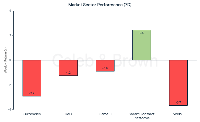 Market Sectors 22 November