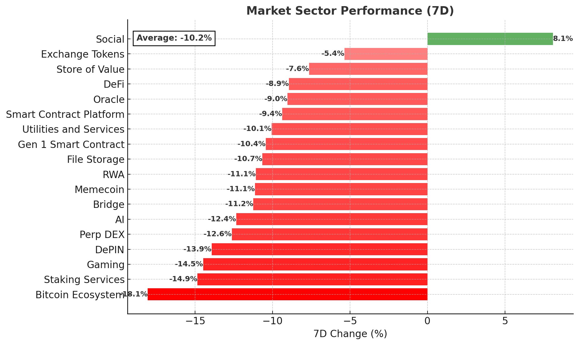 Bitcoin declines to a seven-month low on persistent U.S. interest rate  uncertainty. Plus, several Solana ETFs launch, crypto liquidations reach  US$2.2 billion, and another BTC whale sells.
