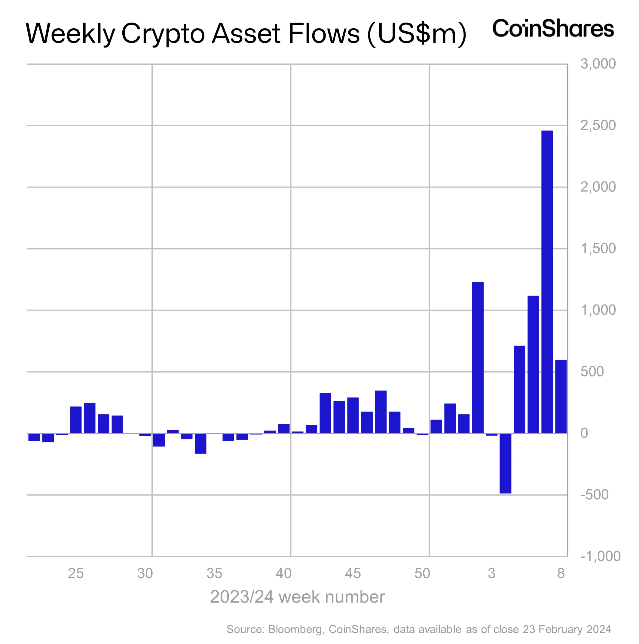 Weekly Crypto Asset Inflows 28 February