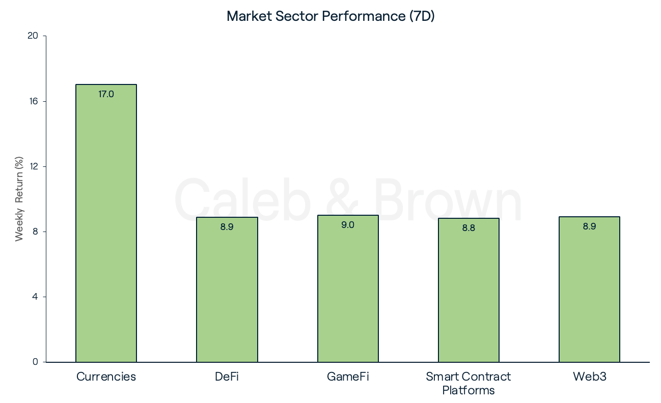 Market Sectors 31 March