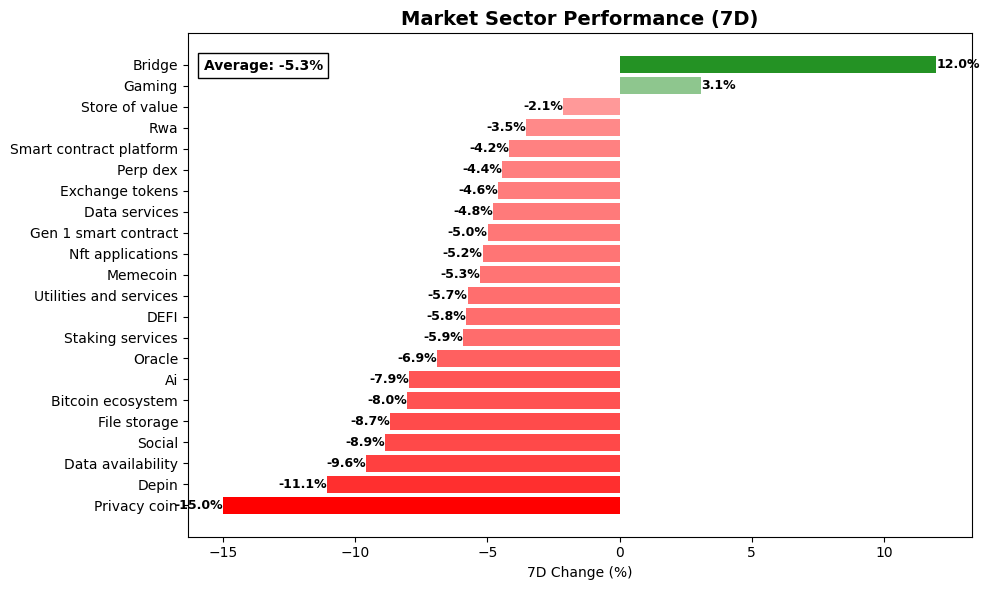 Crypto Market Sector Performance chart - Jan 27, 2026