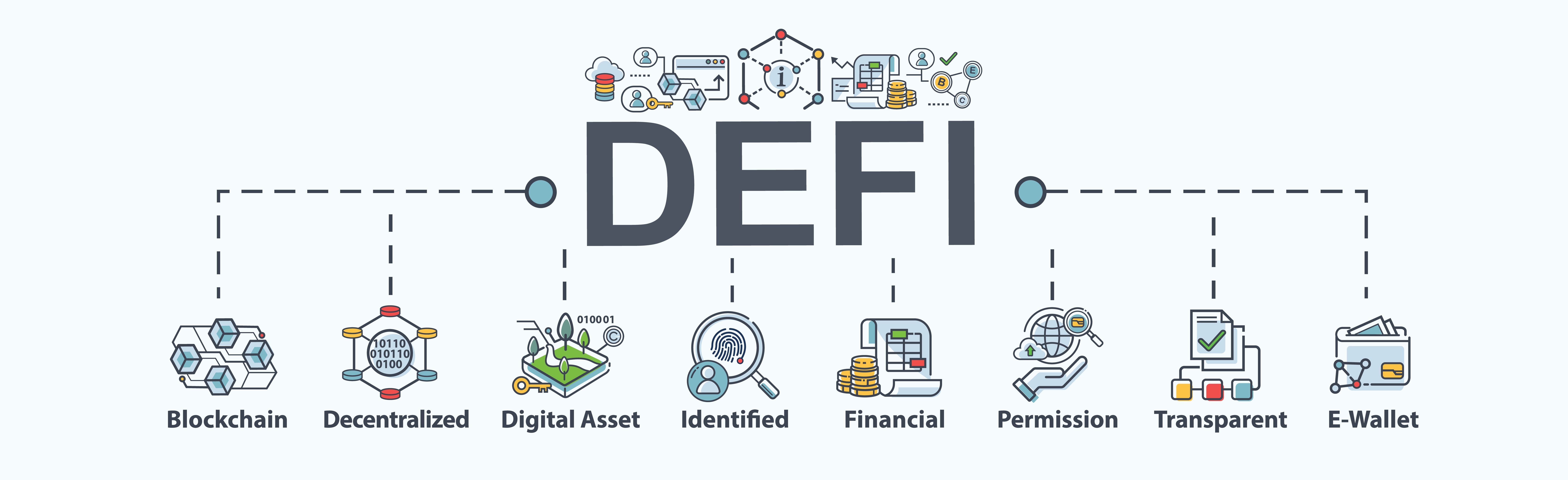 Blockchain technology is currently employed in decentralised finance (DeFi)