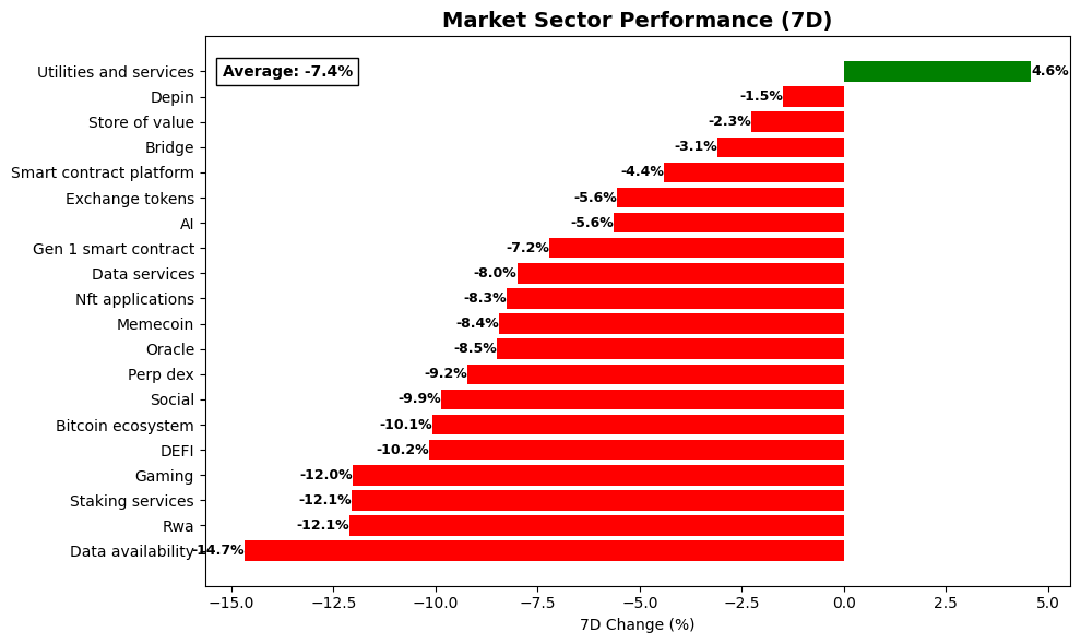 Crypto Market Sector Performance chart - 24 March 2026