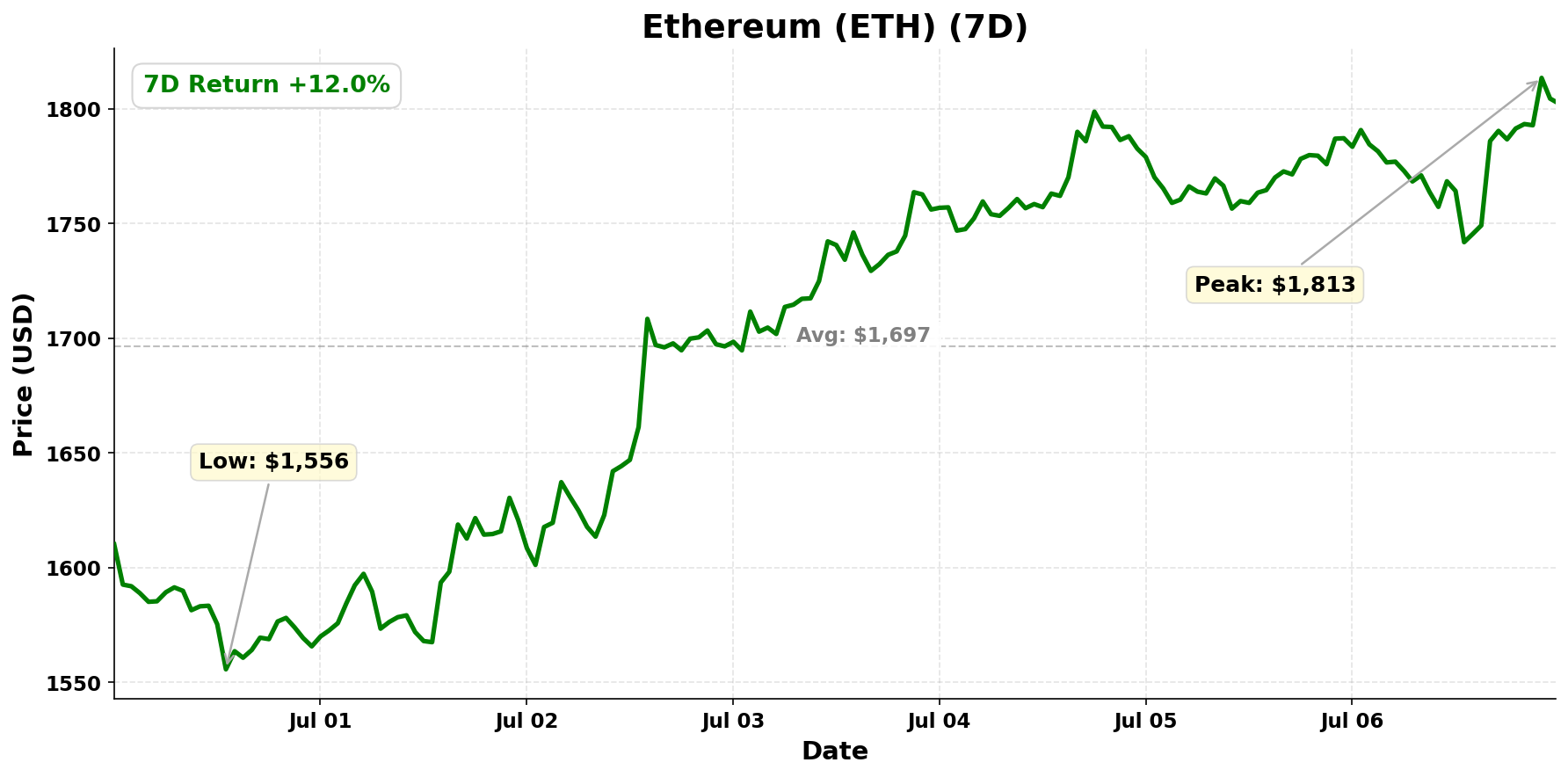 Ethereum chart - July 7, 2026