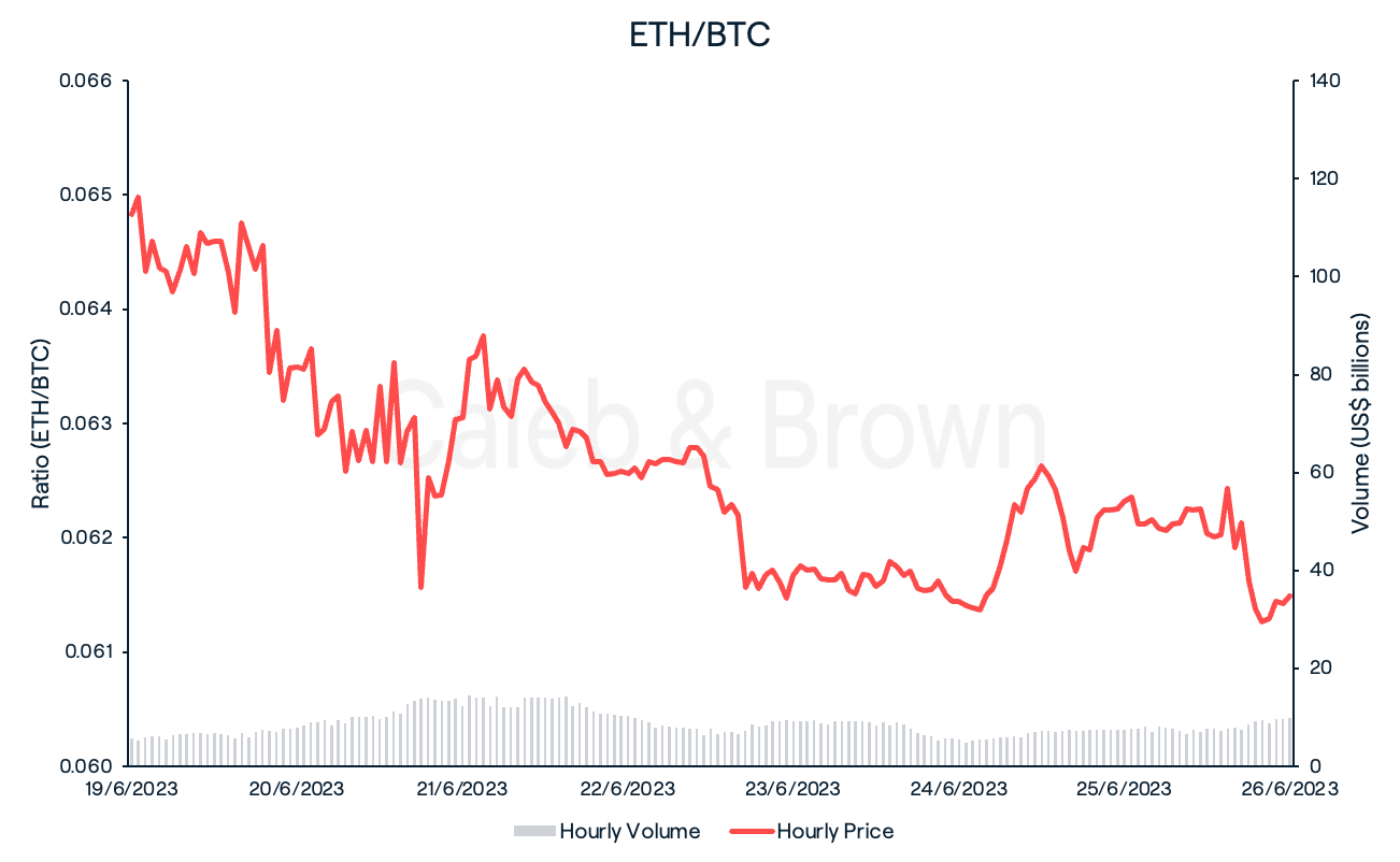 ETH/BTC June 27