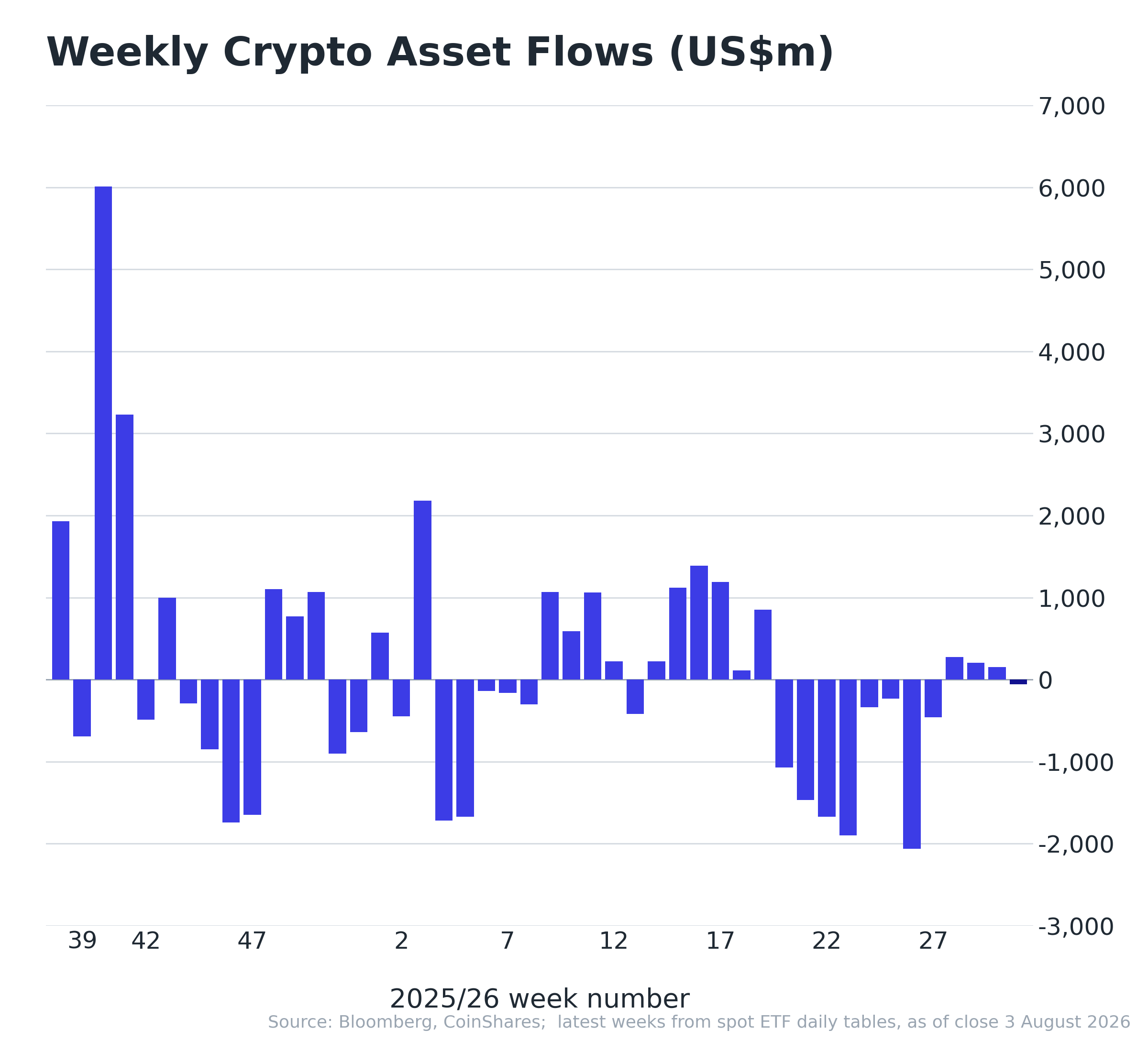 Crypto ETF flows - August 4, 2026