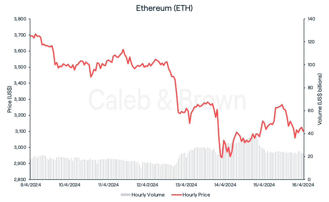 ETH Chart - 16 April, 2024