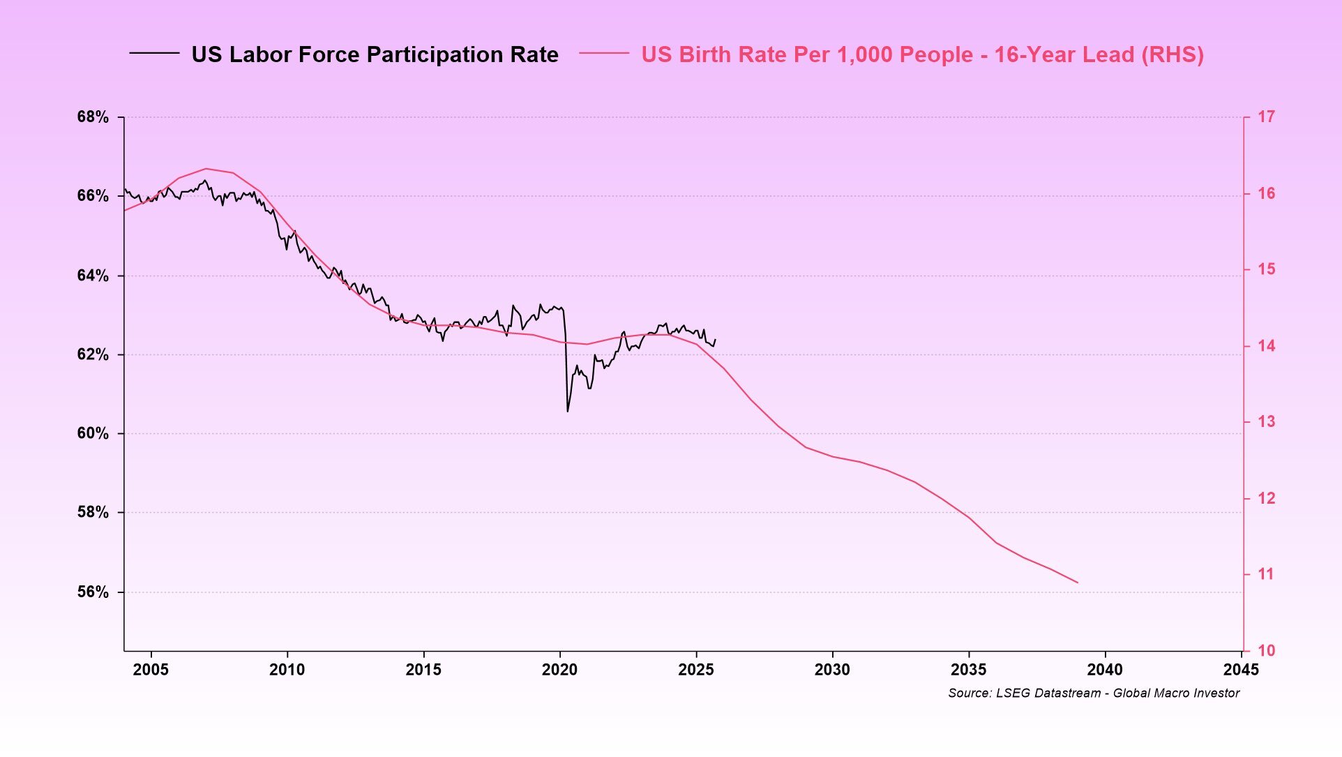Falling U.S. labor force participation vs U.S. birth rate. Source: Global Macro Investor