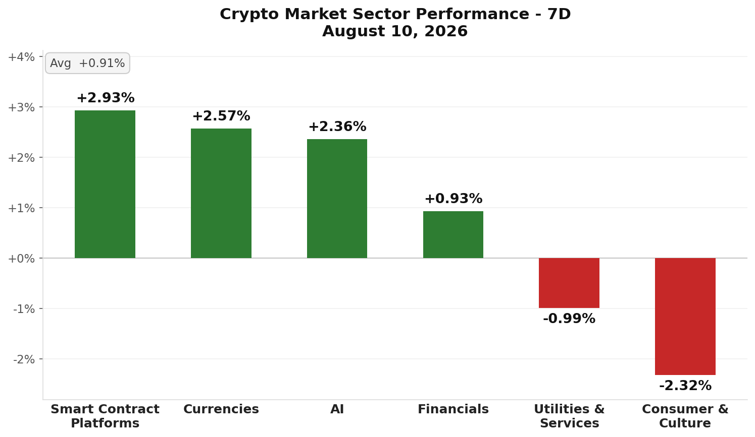 Crypto Market Sector Performance chart - August 11, 2026