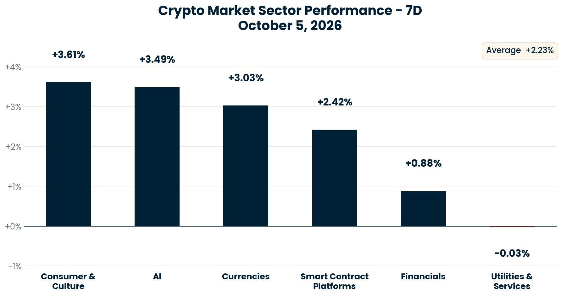 Crypto Market Sector Performance chart - October 5, 2026