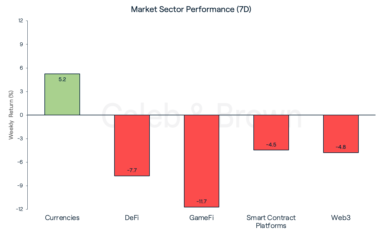 Market Sector Performance, March 28 2023