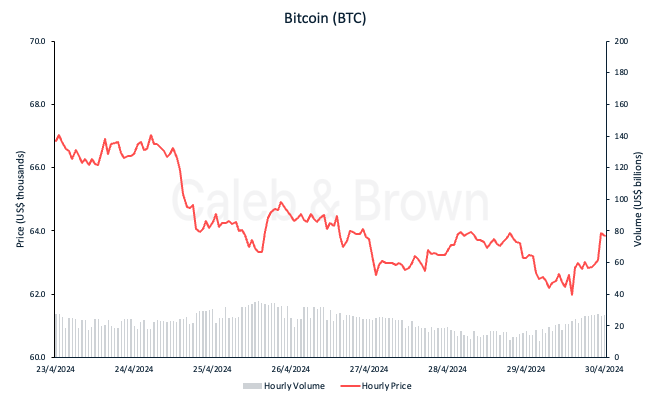 BTC Chart - April 30, 2024