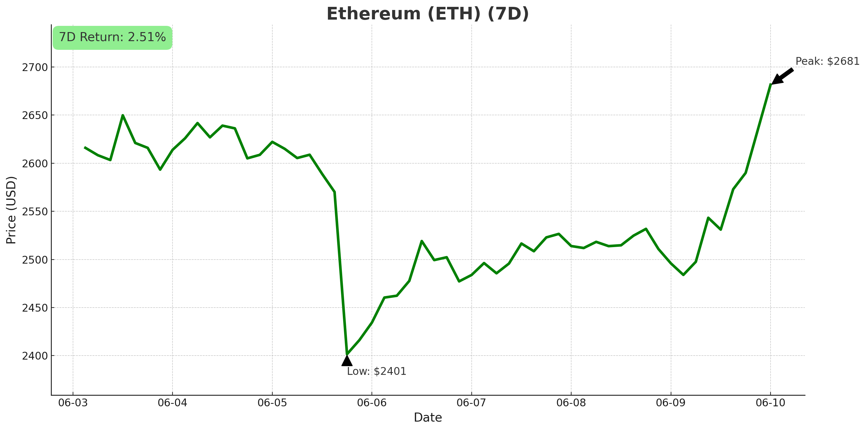 Ethereum chart - June 10, 2025