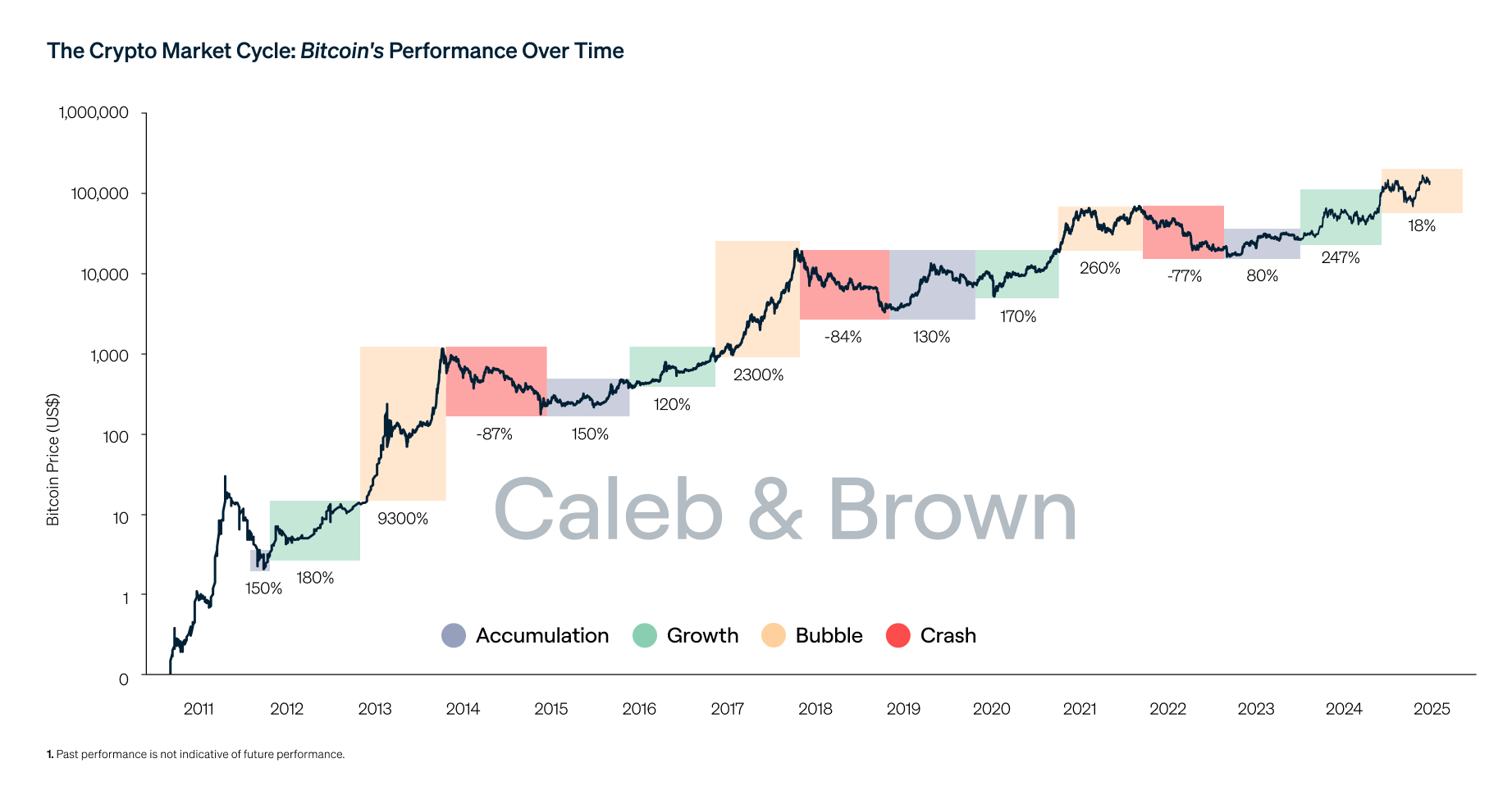 Crypto Market Cycle: Bitcoin's Performance Over Time - July 2025