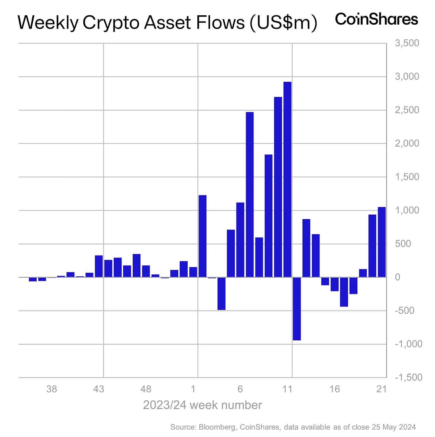 Weekly Crypto Asset Flows - 25 May, 2024