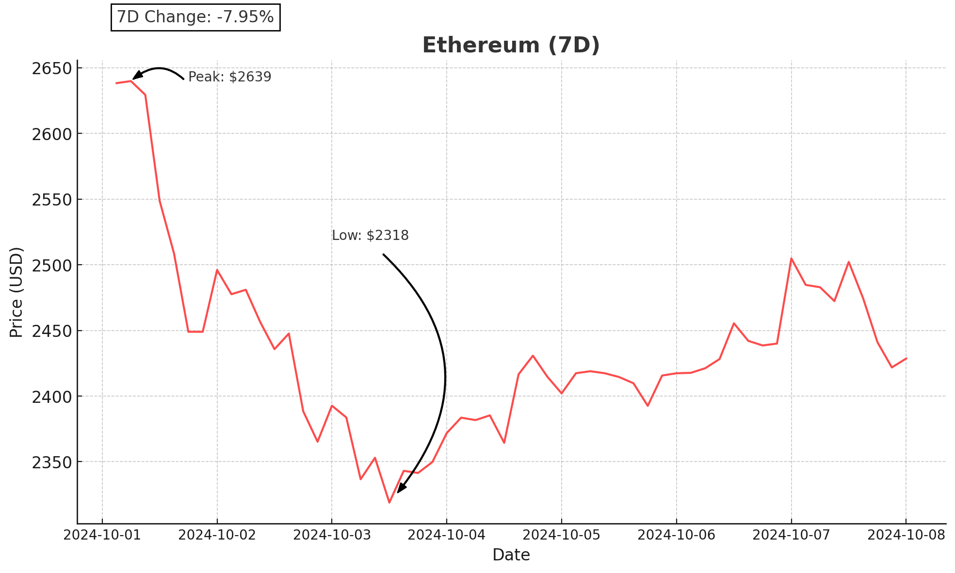 Ethereum - October 8, 2024