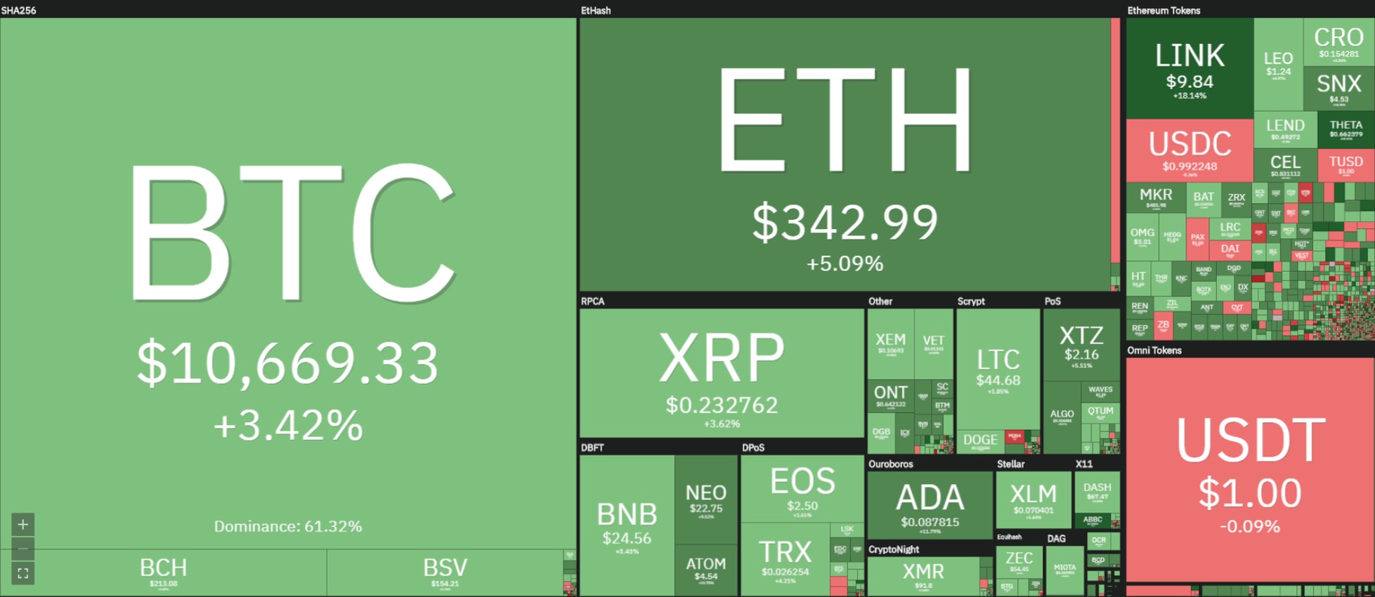 Coin Heat-Map Taken From coin360.com