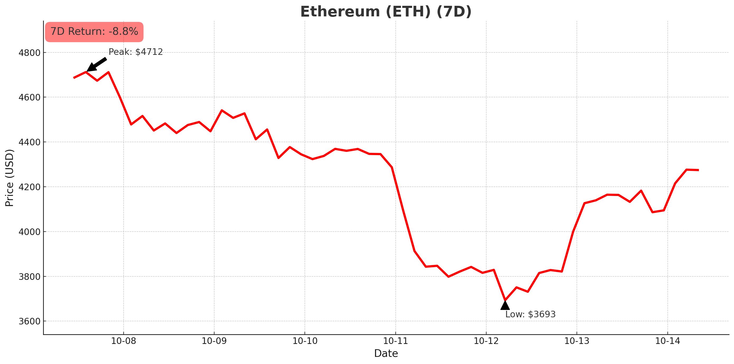 Ethereum chart - October 14, 2025