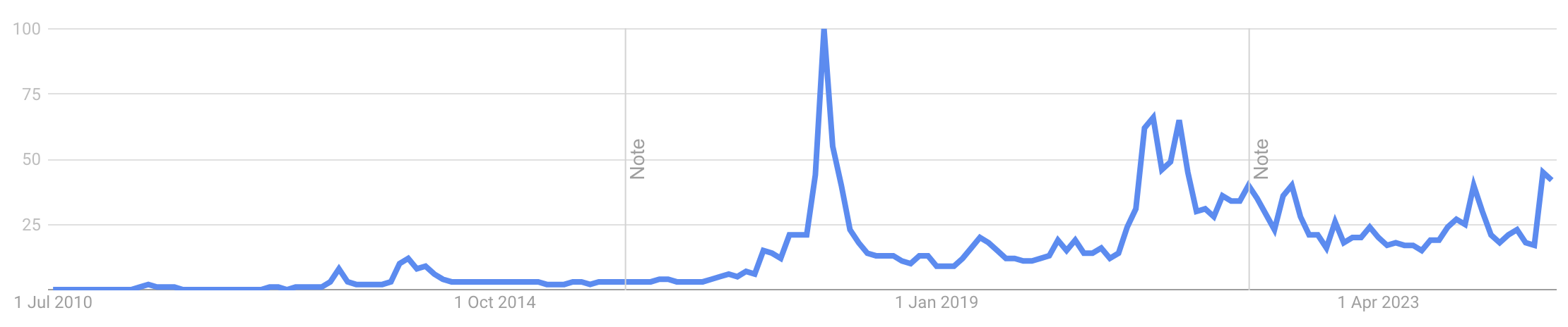 Interest in bitcoin over time.  Source: Google search