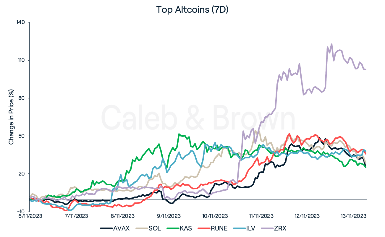 Altcoins 14 November