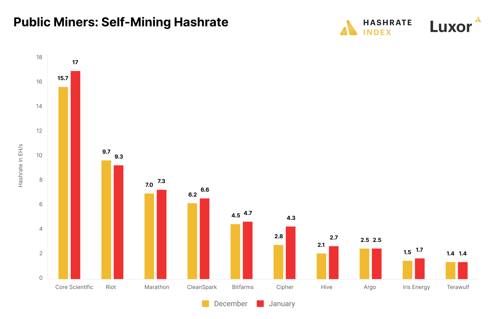 Source: Hashrate Index - Public miners' production updates