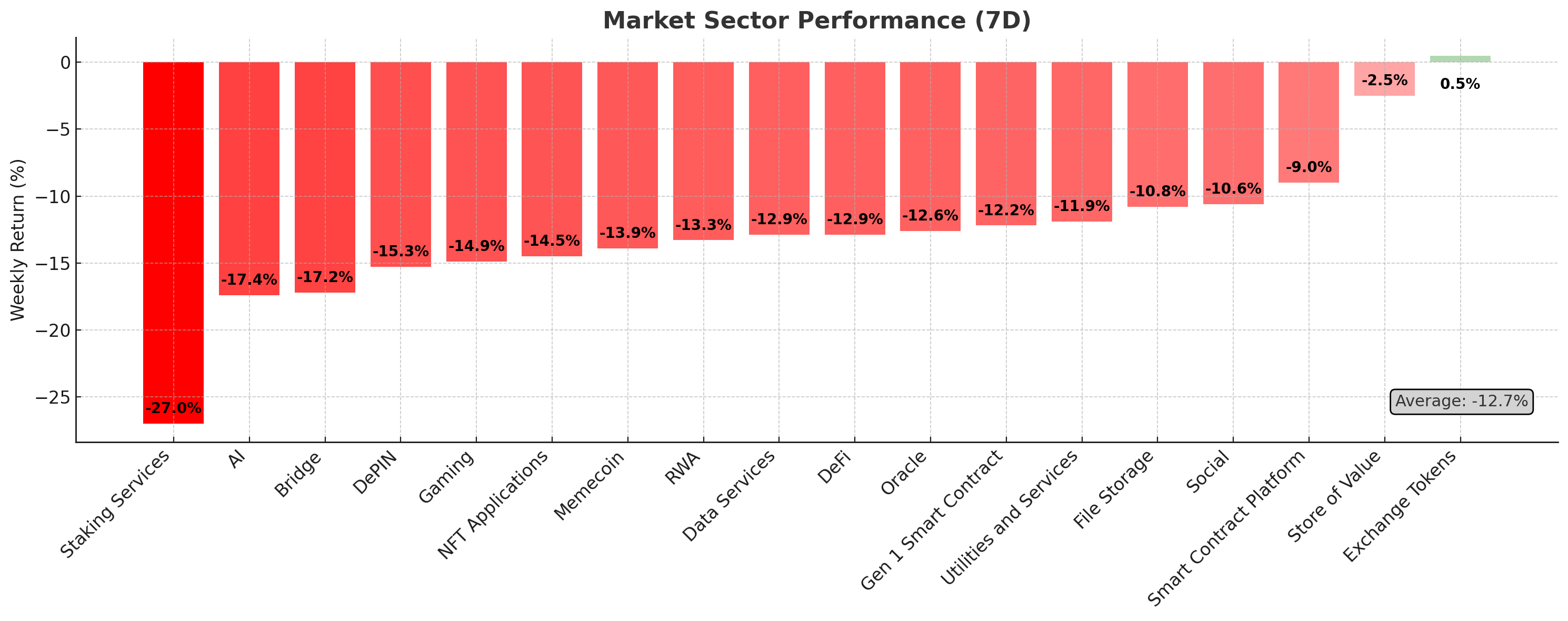 Crypto Market Sector Performance (7D) chart - June 17, 2025