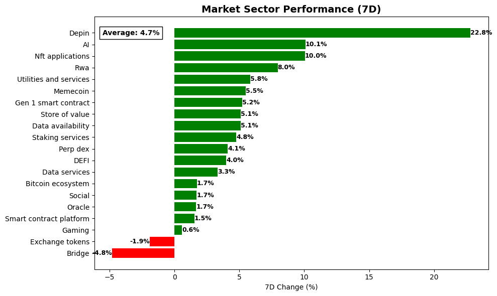 Crypto market sector performance 7D - Feb 17, 2026