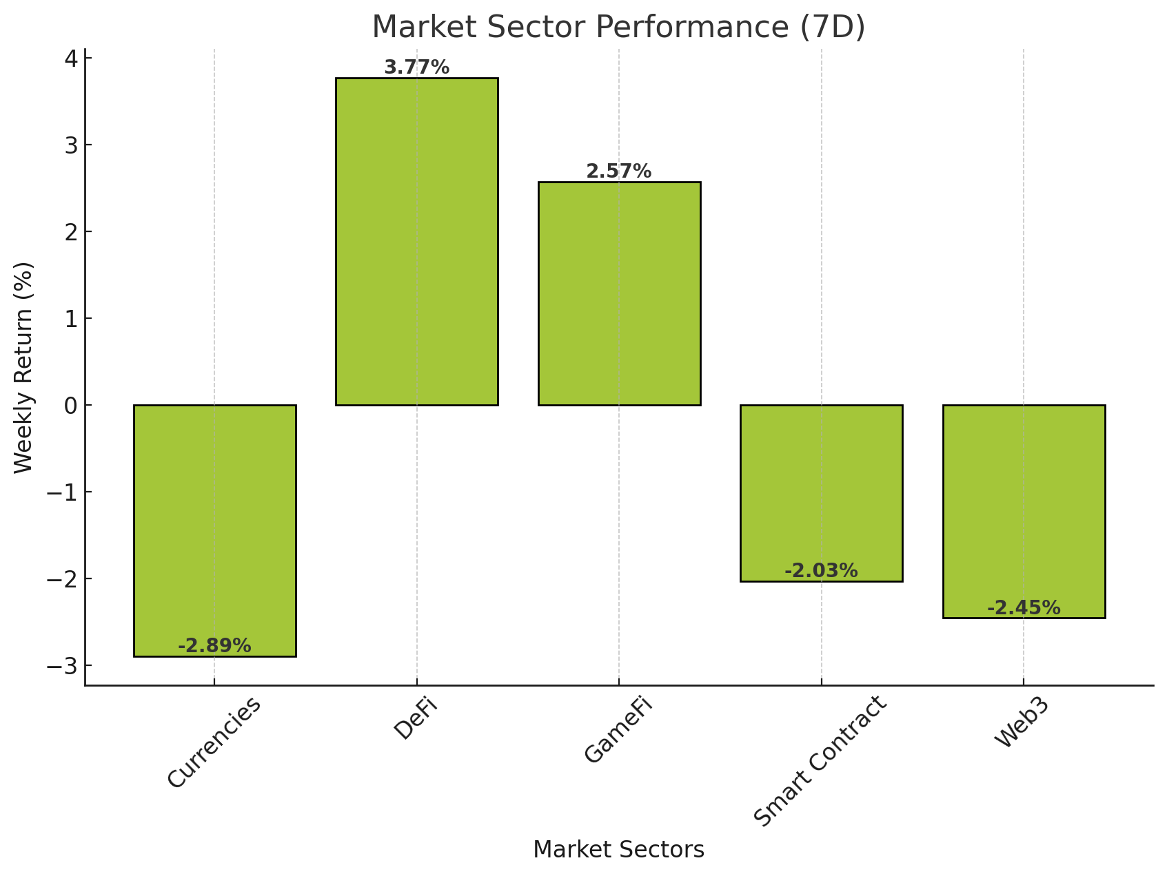 Market Sector Performances - 28 May, 2024