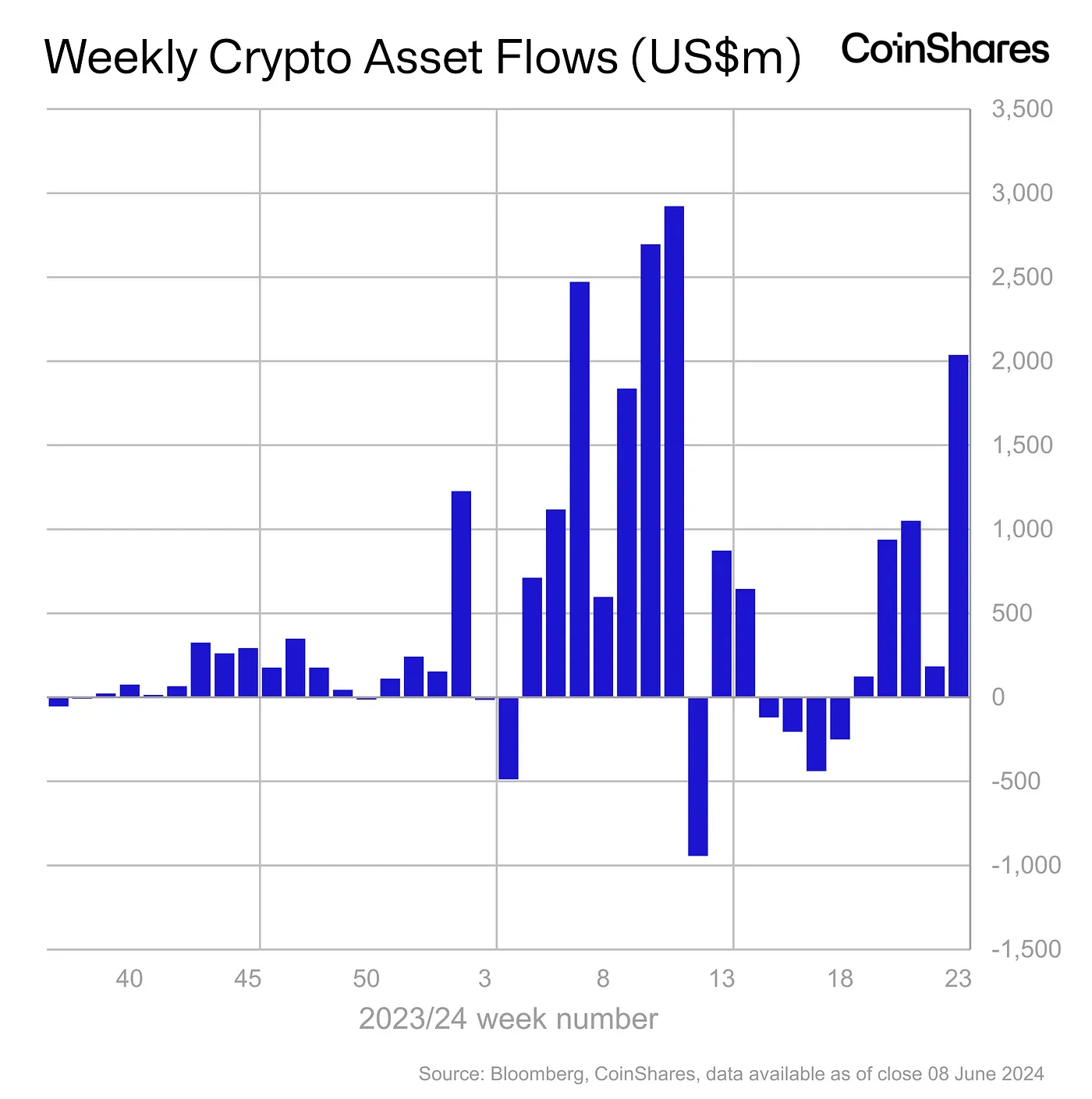 Weekly Crypto Flows - June 8, 2024