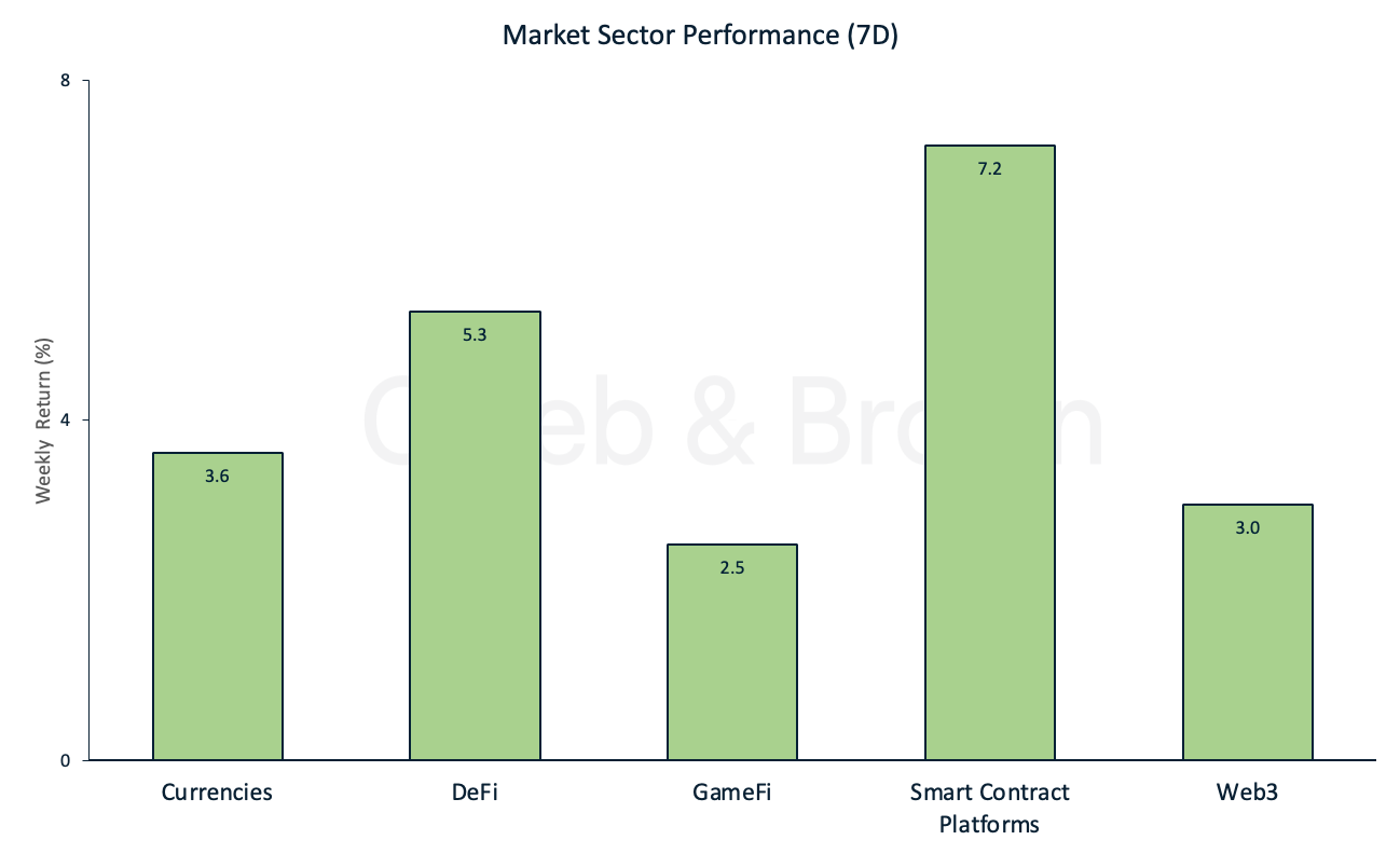 Market Sector Performance - 8 May 2024