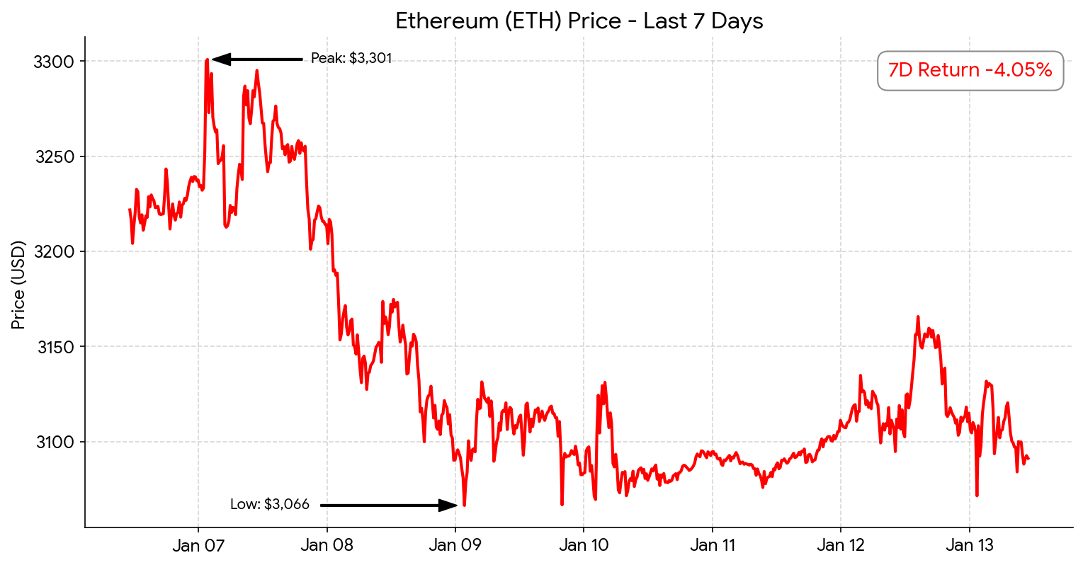 Ethereum chart - Jan 13, 2026
