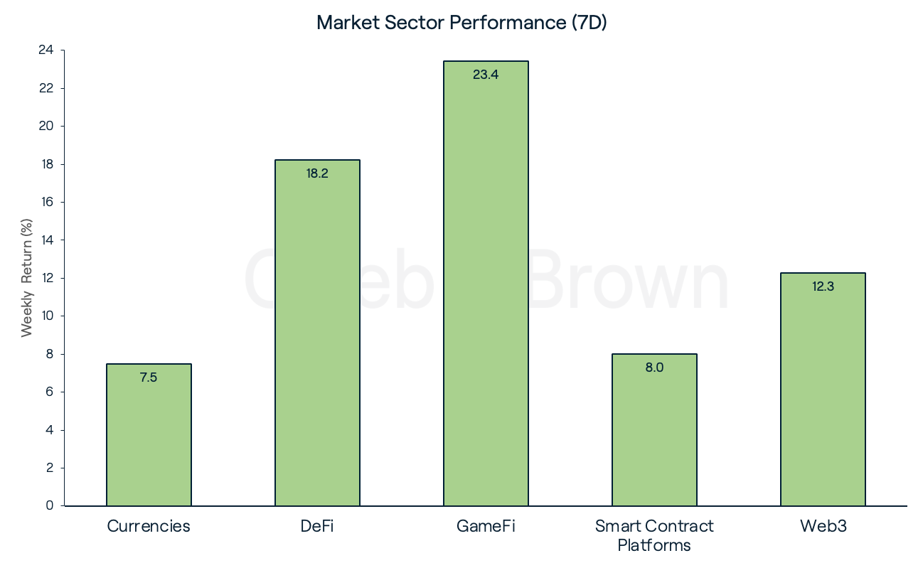 Market Sectors 28 February