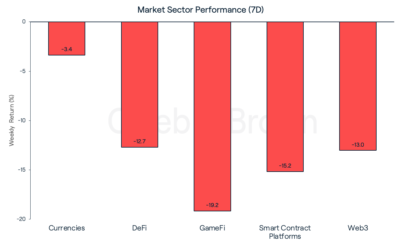 Market Sectors June 14