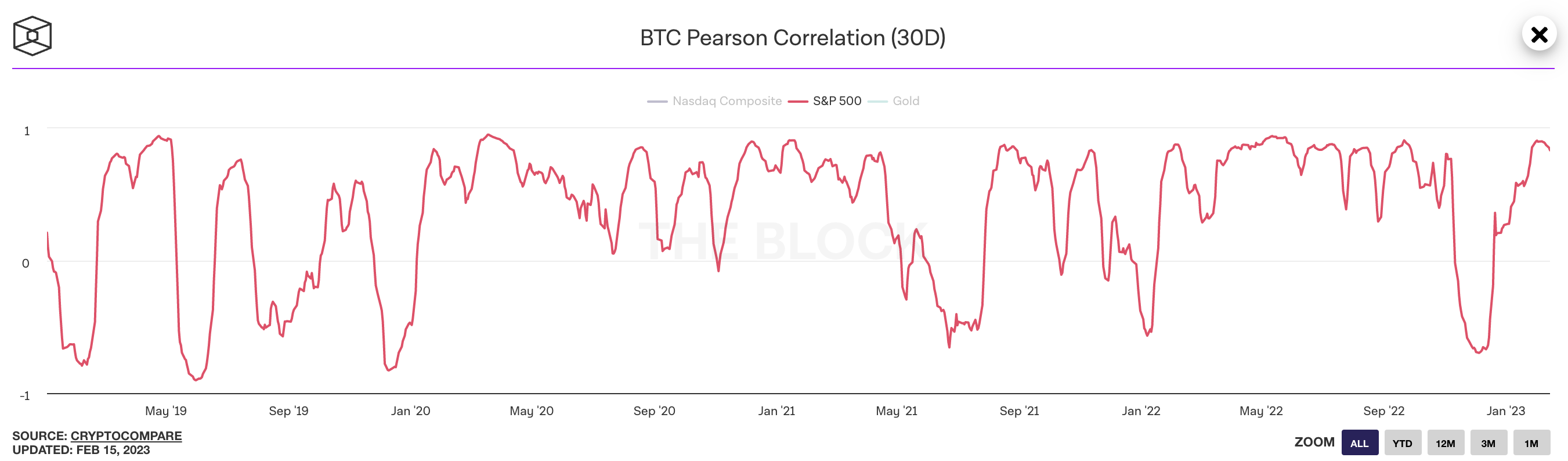 BTC Pearson Correlation.  Source: TheBlock