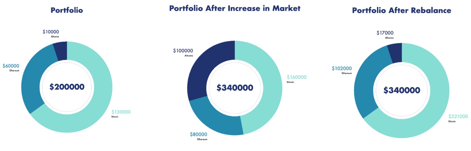 Portfolio management