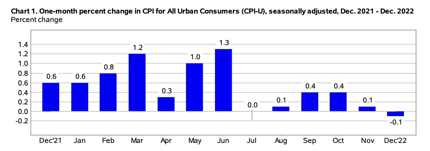One-month % change in CPI, December 2022