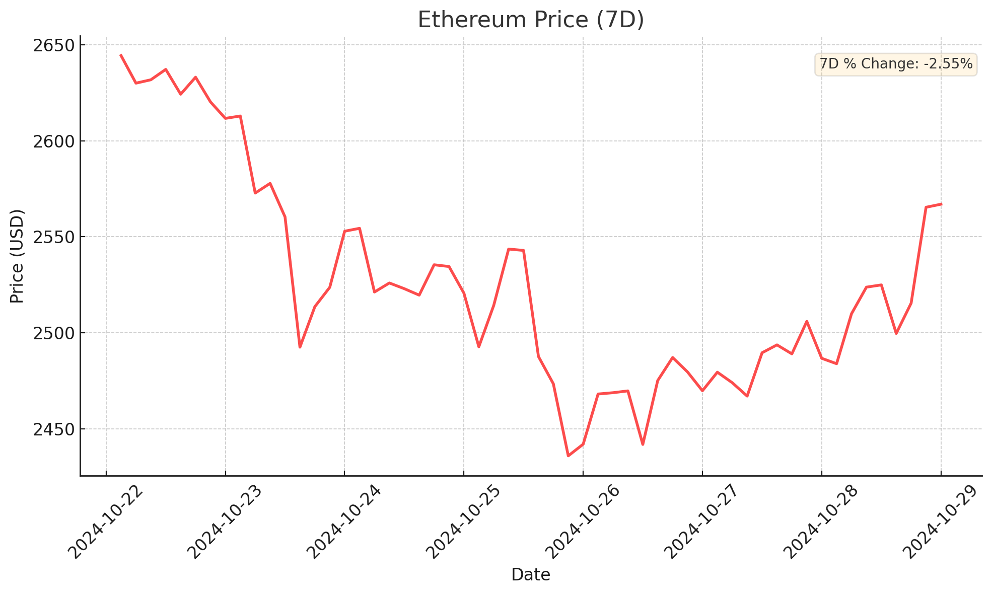 Ethereum - October 29, 2024