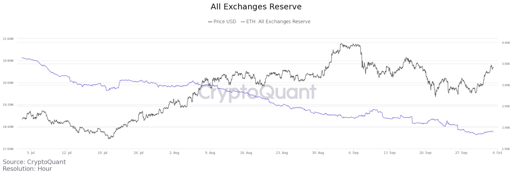 All exchange reserves