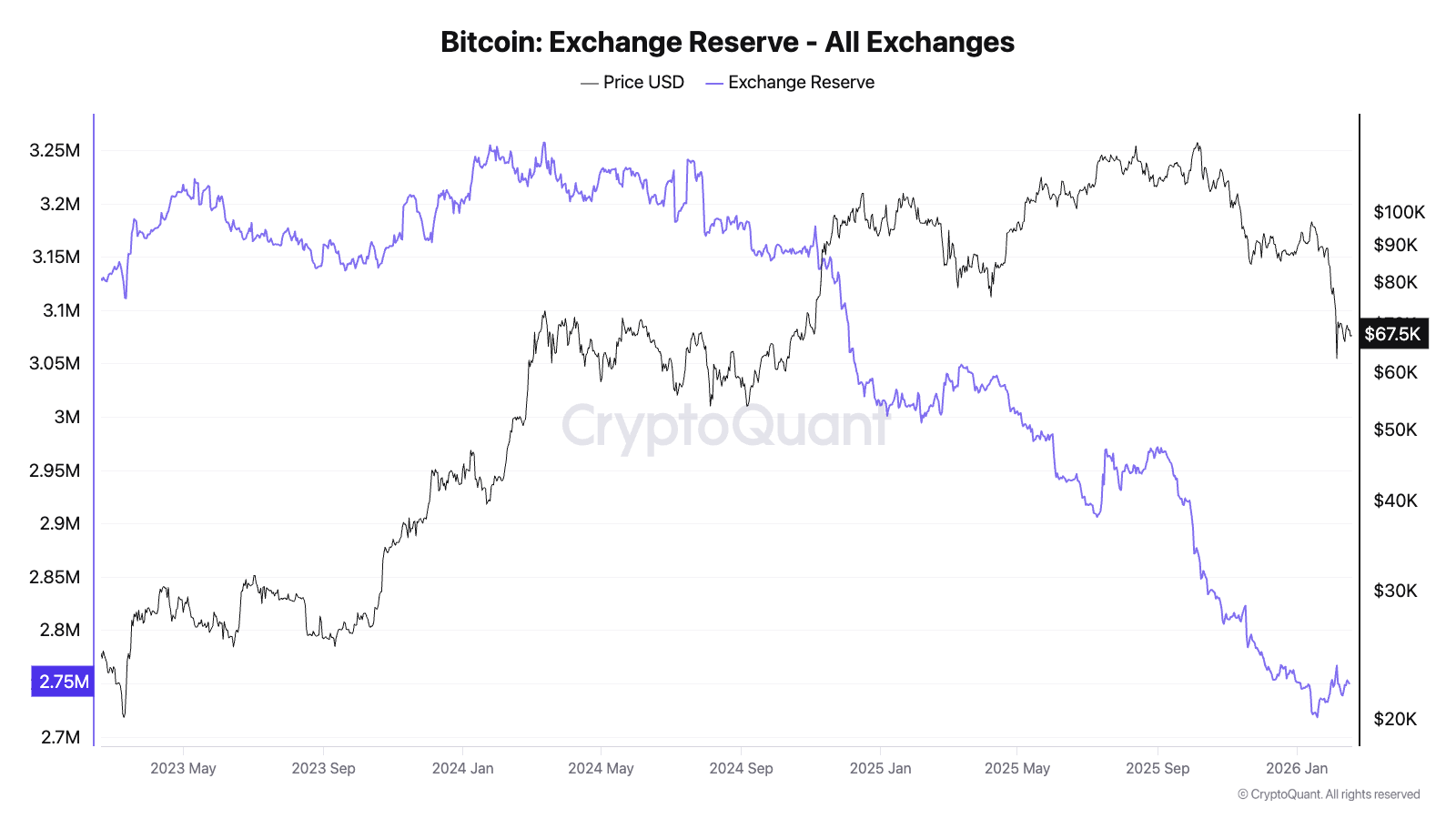 Bitcoin All Exchange Reserves. Source: CryptoQuant