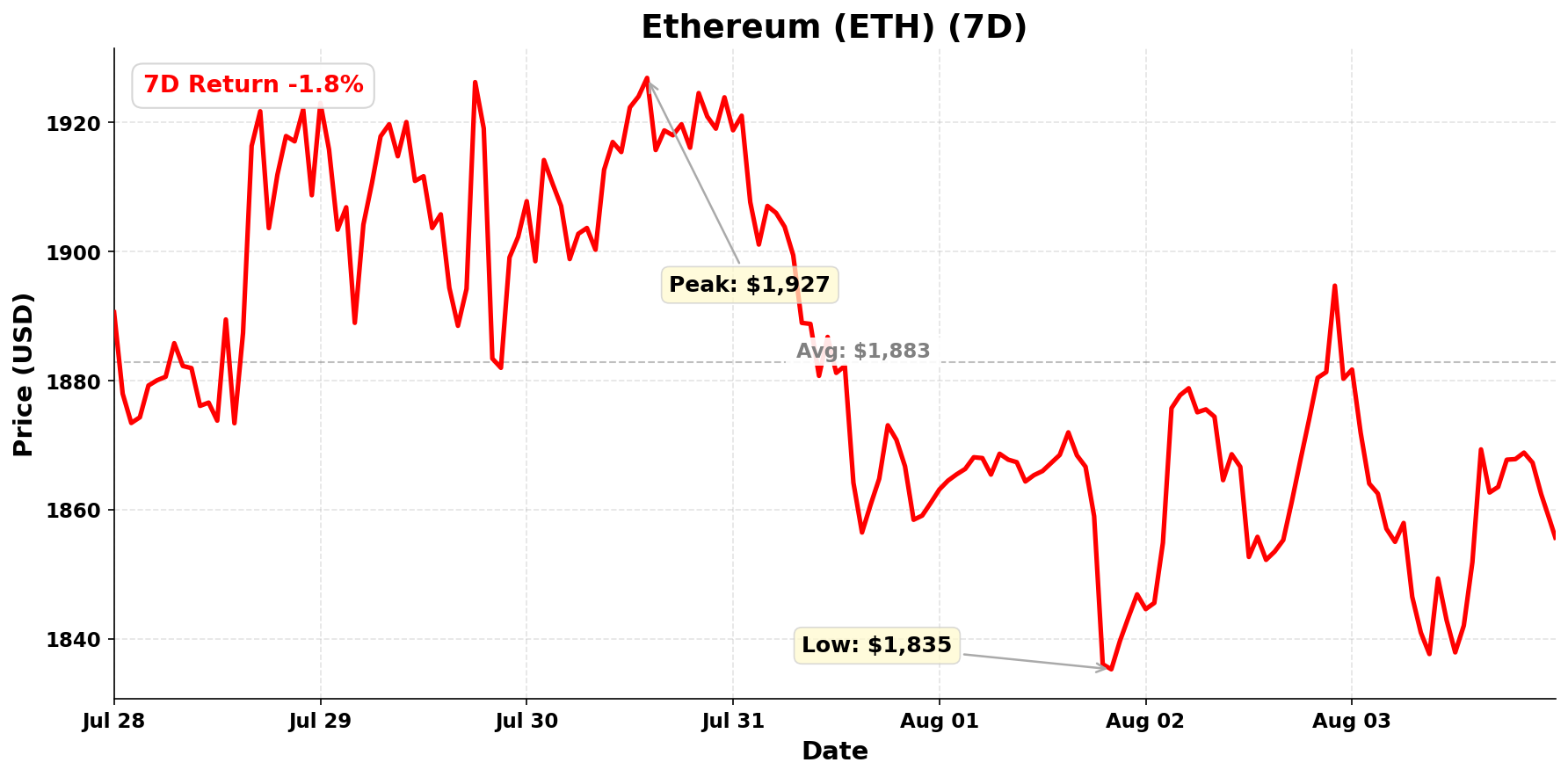 Ethereum chart - August 4, 2026
