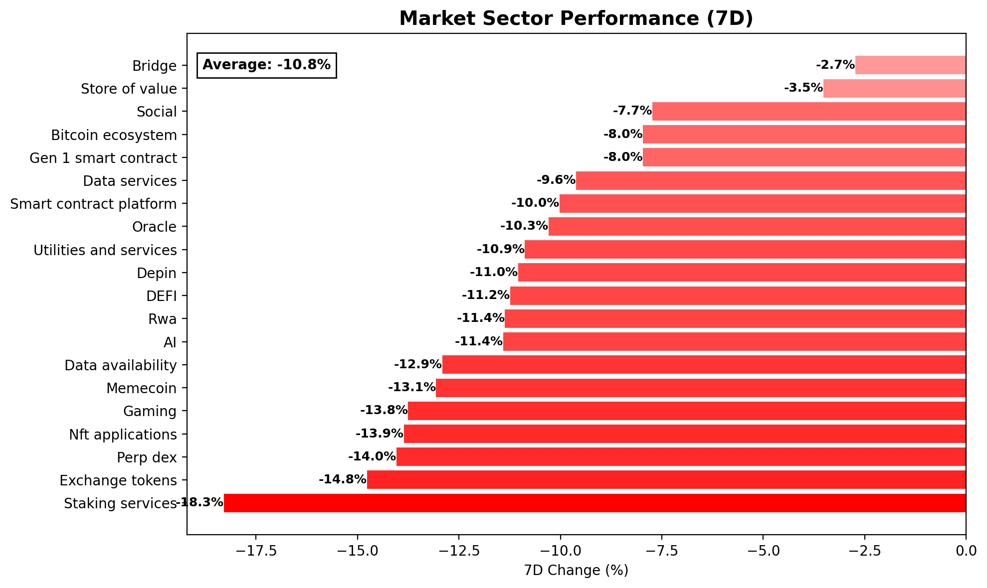 Crypto Market Sector Performance (7D) chart - Feb 10, 2026