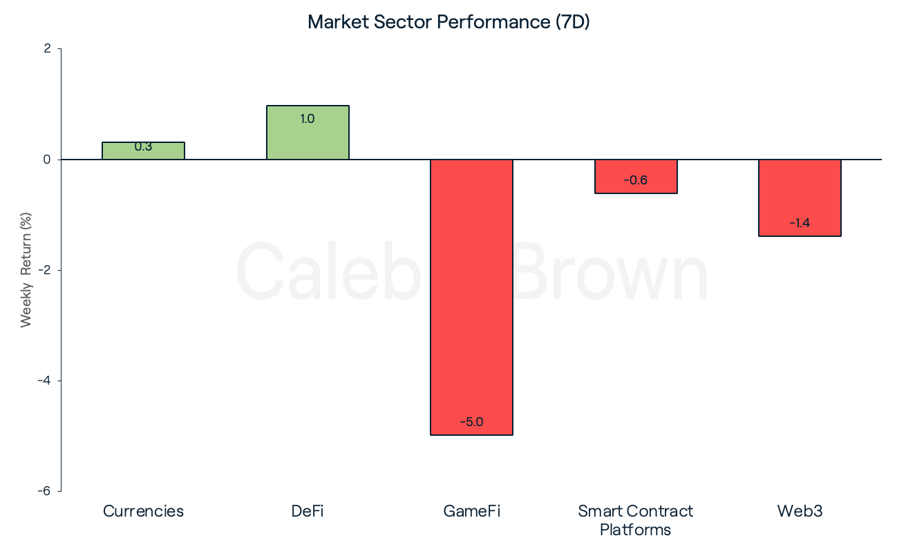 Market Sectors August 1