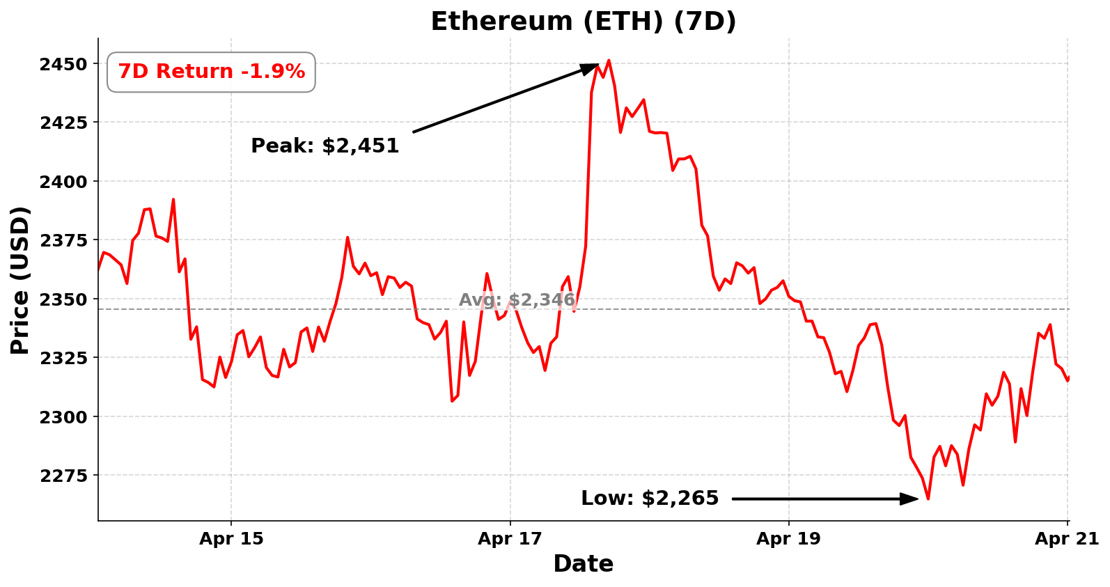 Weekly Rollup ETH 7D Chart 21 April 2026