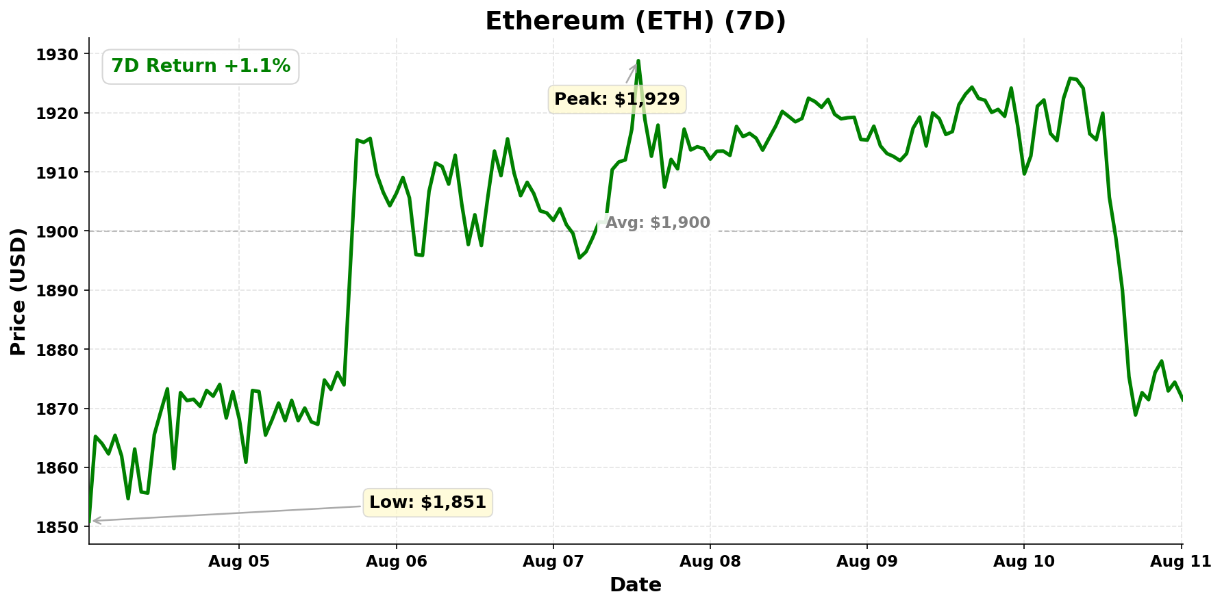 Ethereum chart - August 11, 2026